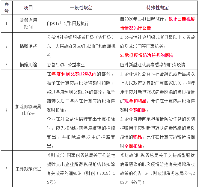公益性捐贈支出個人所得稅與企業所得稅處理