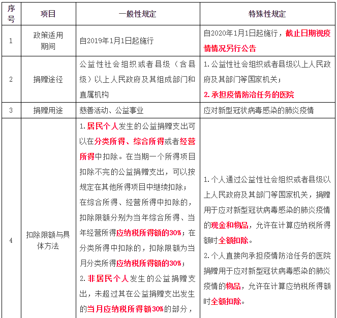 公益性捐贈支出個人所得稅與企業所得稅處理
