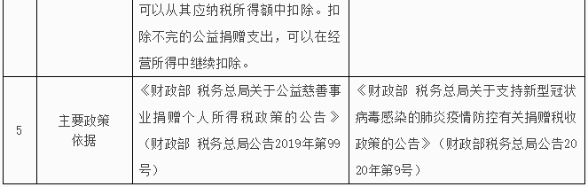 公益性捐贈支出個人所得稅與企業所得稅處理