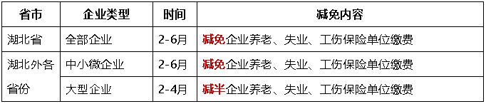 階段性減免企業養老、失業、工傷保險