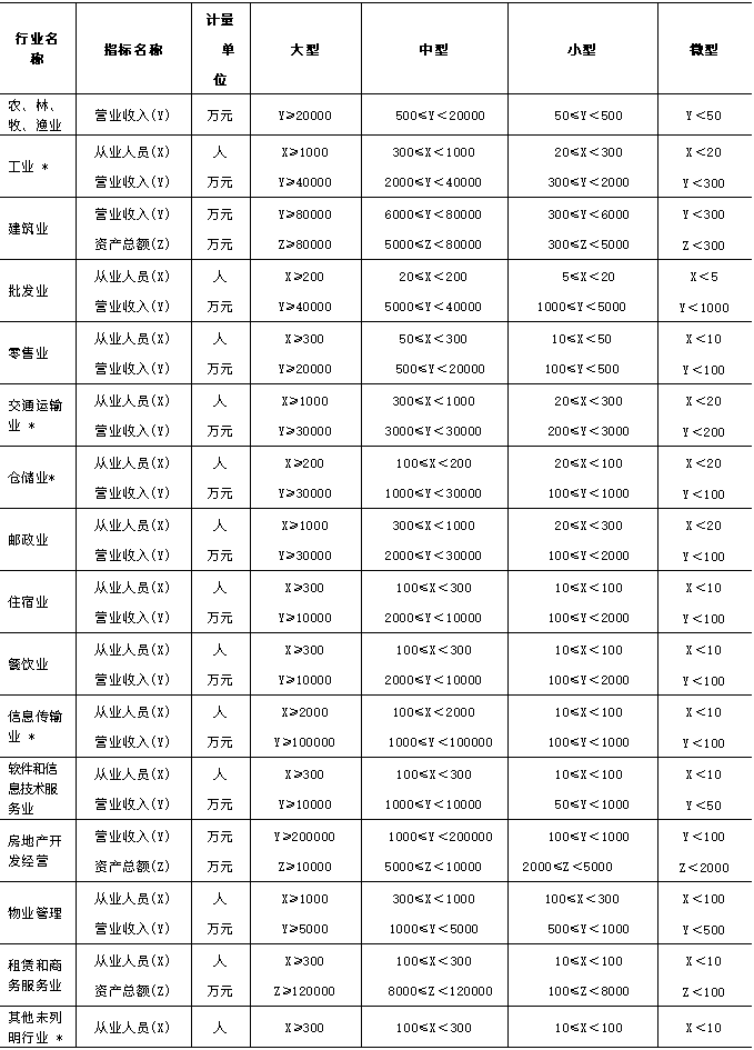 大中小微型企業劃分標準