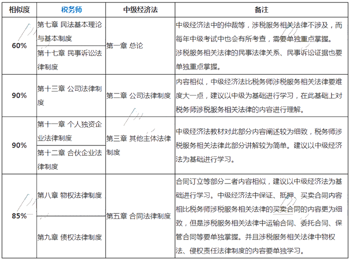 稅務師《涉稅服務相關法律》VS中級經濟法的相似內容