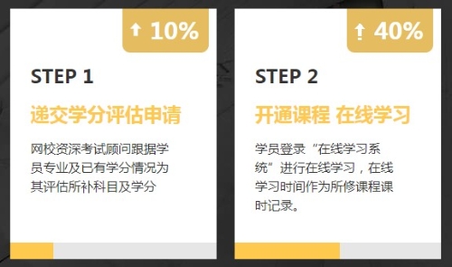 非會計專業報考AICPA需要修補多少會計學分？