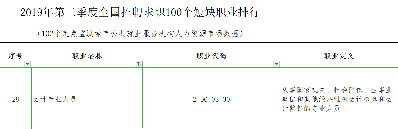 #市場招聘需求在下降#會計人如何應對？