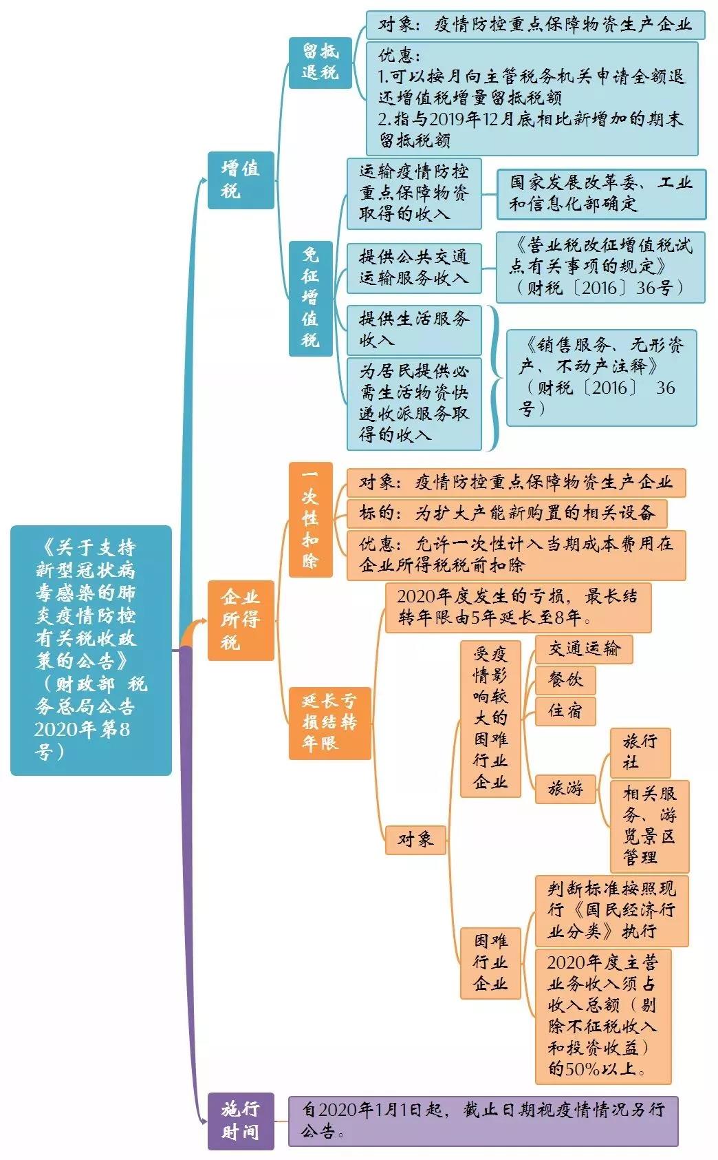 支持疫情防控的三大優惠政策公告思維導圖