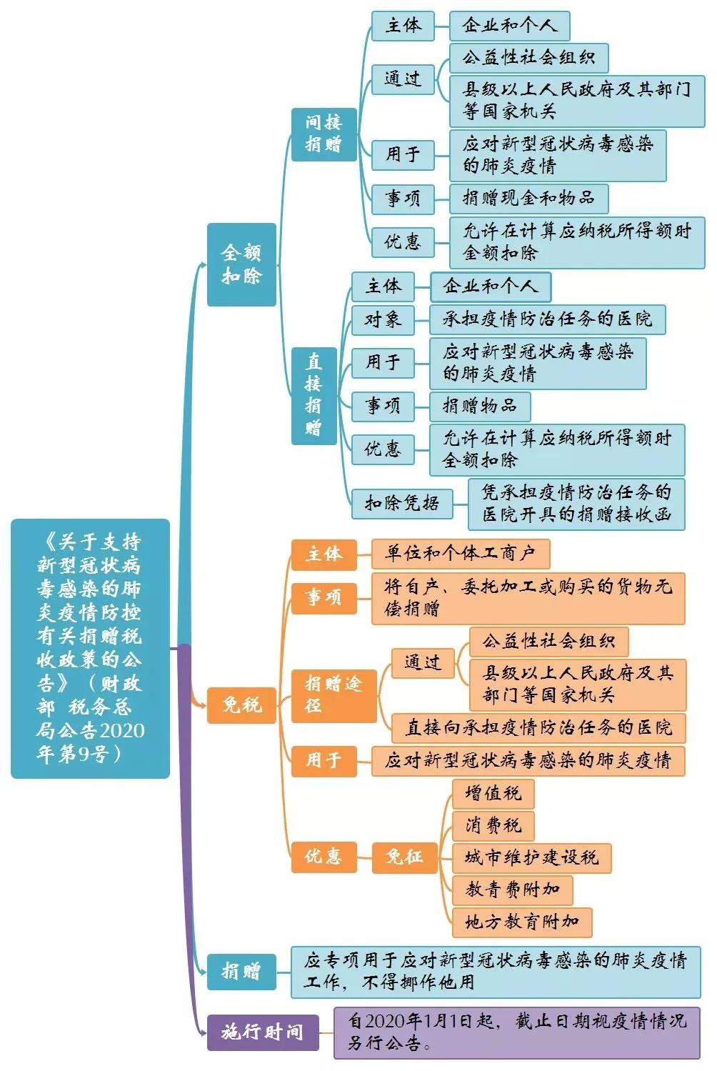 支持疫情防控的三大優惠政策公告思維導圖