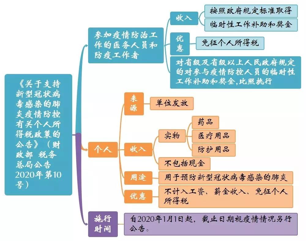 支持疫情防控的三大優惠政策公告思維導圖