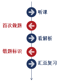 注會課程資料