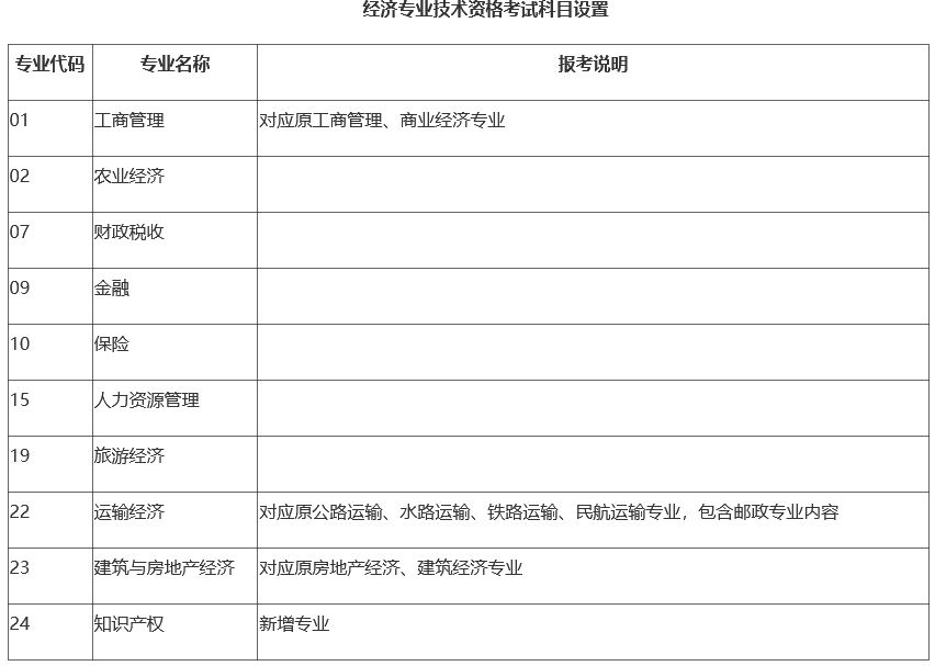 經濟師報考專業