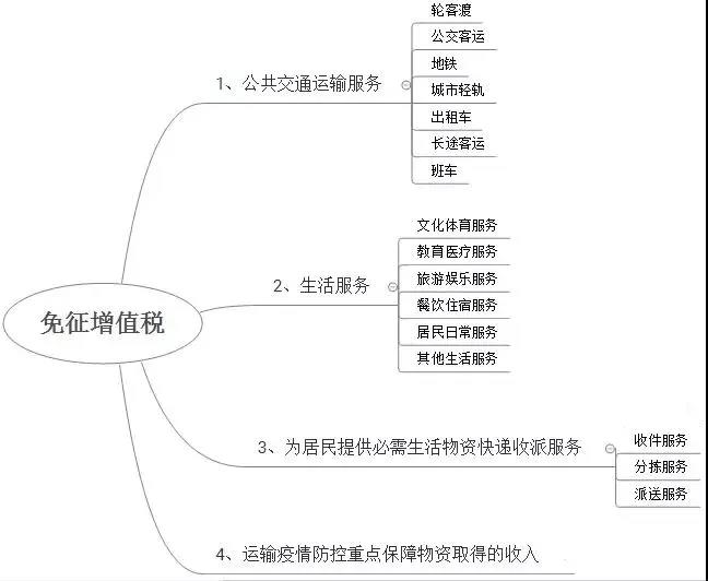 哪些行業(yè)享受疫情防控增值稅免稅政策？免稅發(fā)票怎么開？