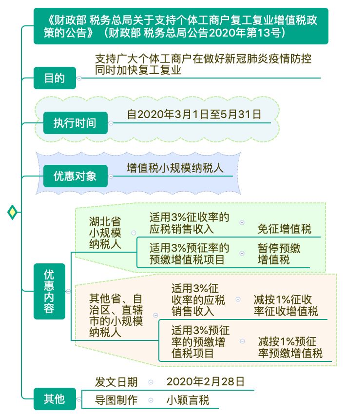 支持個體工商戶復工復業(yè)增值稅政策思維導圖 清晰明了！