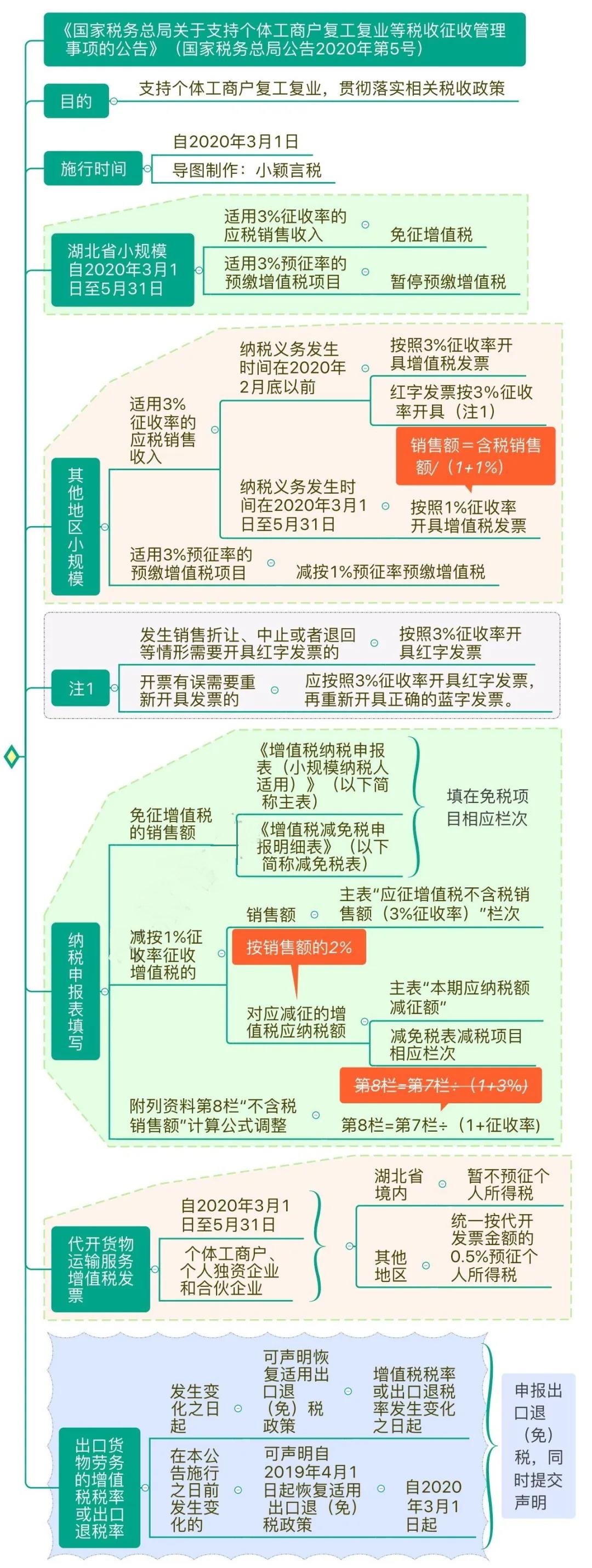 支持個體工商戶復工復業(yè)增值稅政策思維導圖 清晰明了！