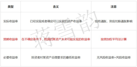蔣雪韻傳授中級會計《財務管理》收益與風險全考點