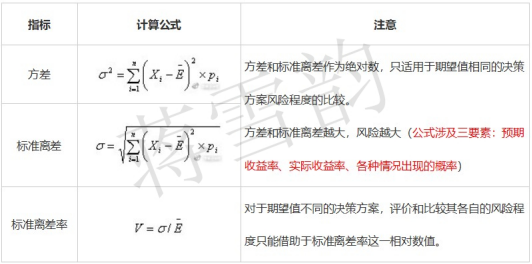 蔣雪韻傳授中級會計《財務管理》收益與風險全考點