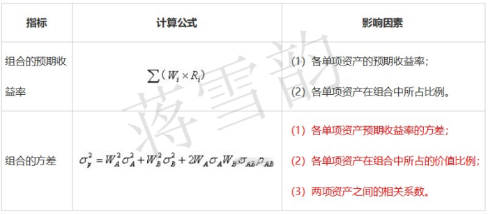 蔣雪韻傳授中級會計《財務管理》收益與風險全考點