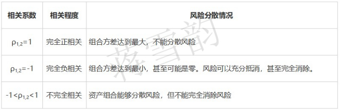 蔣雪韻傳授中級會計《財務管理》收益與風險全考點
