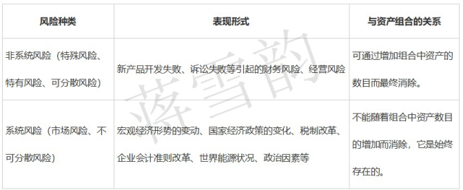蔣雪韻傳授中級會計《財務管理》收益與風險全考點