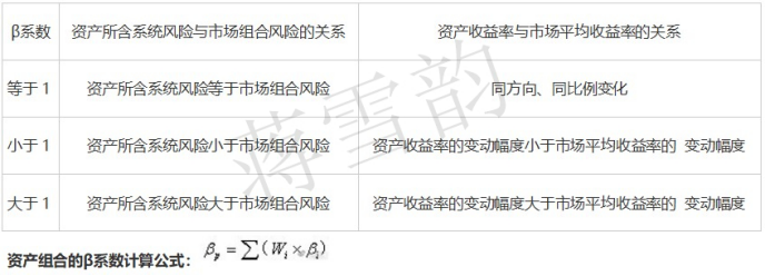 蔣雪韻傳授中級會計《財務管理》收益與風險全考點