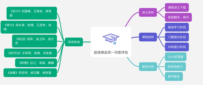 19,9元/科的注會課程是什么樣的？超值精品班深度體驗