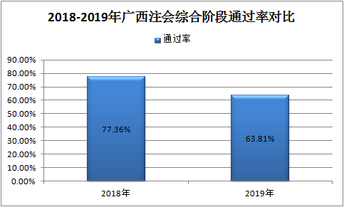 一大批2020年注會考生慌了 CPA通過率降了？！