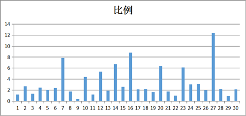 【重者恒重】注會這些章節年年都考 分值占比超60%！