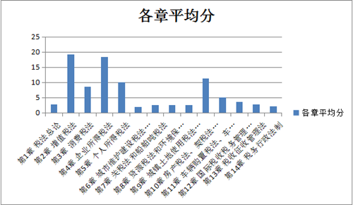 【重者恒重】注會這些章節年年都考 分值占比超60%！
