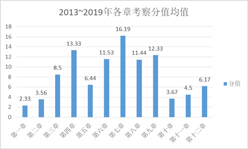 【重者恒重】注會這些章節年年都考 分值占比超60%！