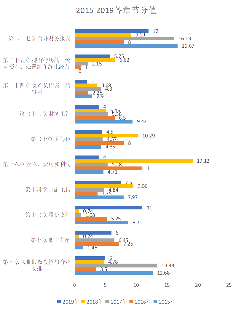 注冊(cè)會(huì)計(jì)師會(huì)計(jì)高頻考點(diǎn)