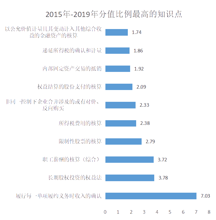 2015年-2019年分值比例最高的知識(shí)點(diǎn)