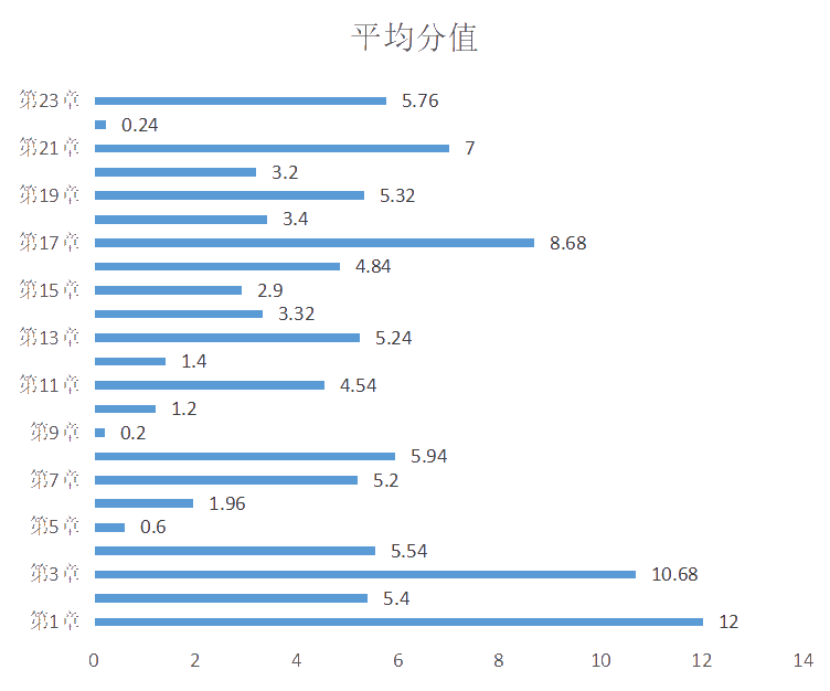 審計(jì)平均分值