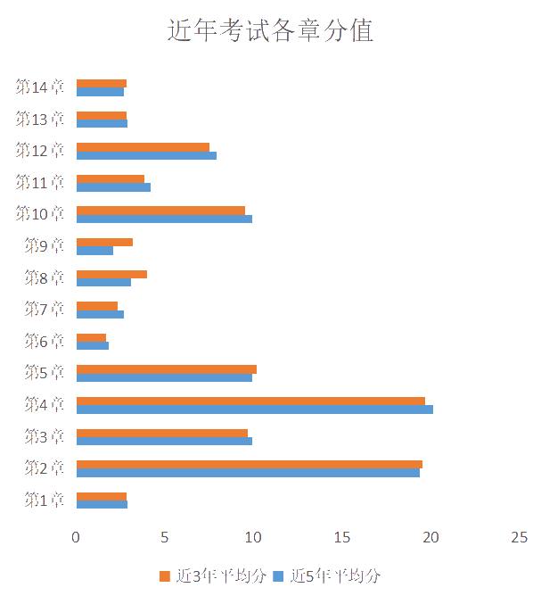 稅法近年考試各章分值