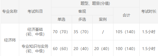 中級經濟師考試題型