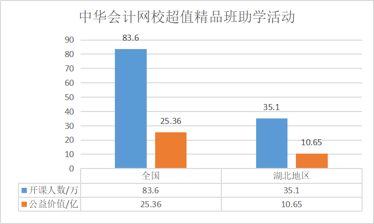 “戰疫情 公益助學”正保會計網校已與83.6萬會計人同行