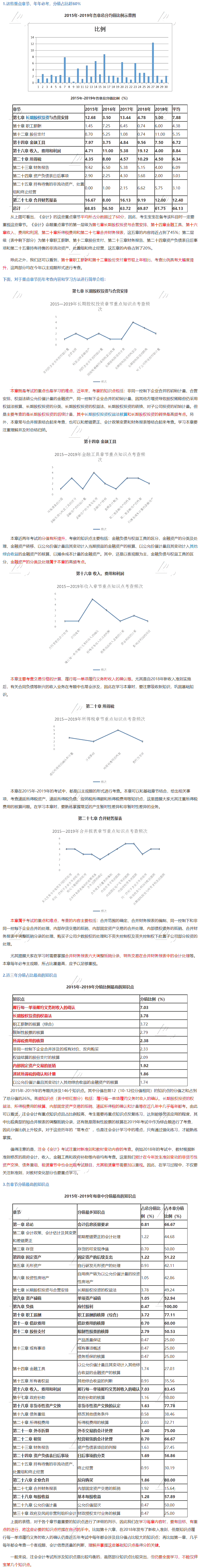 注會(huì)《會(huì)計(jì)》大數(shù)據(jù)考情分析：這些章節(jié)分值占比超60%！
