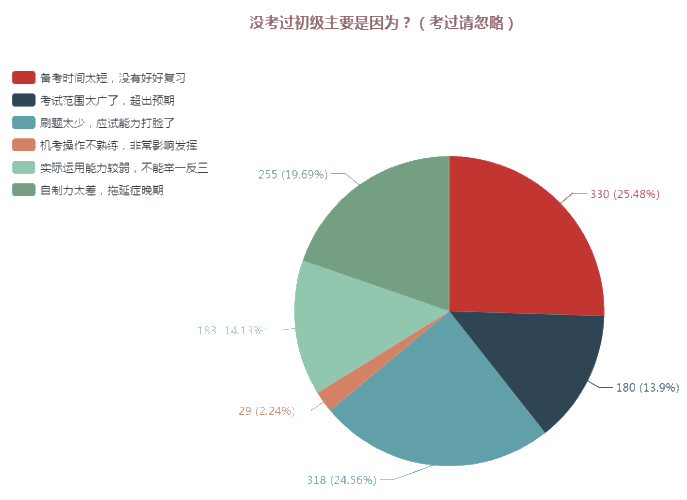 赤裸裸的教訓！這么備考今年你就又要陪考啦！
