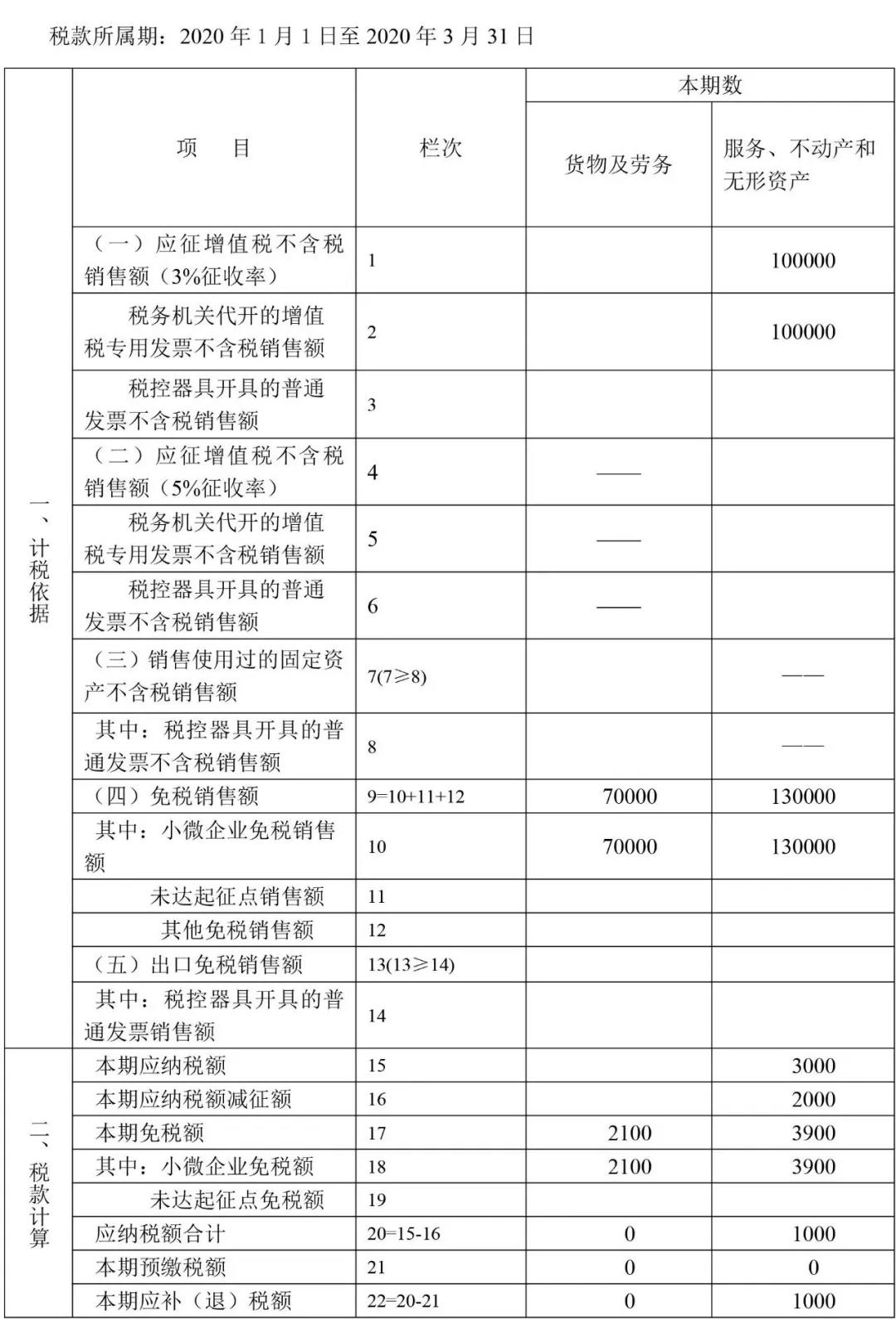 小規模納稅人一季度增值稅納稅申報表填報方法