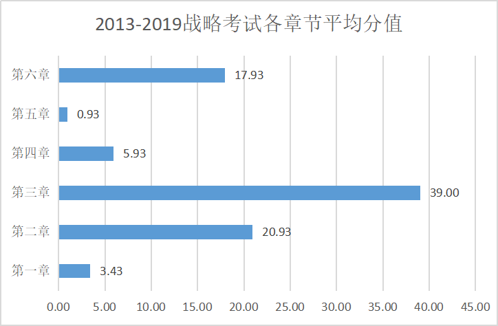 2013-2019戰略考試各章節平均分值