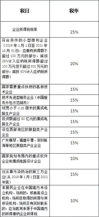 企業所得稅稅率表