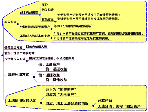 無形資產初始計量