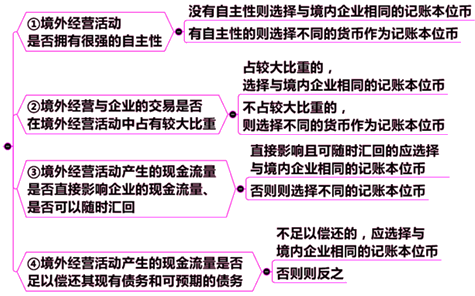 境外經營選定記賬本位幣需考慮的因素