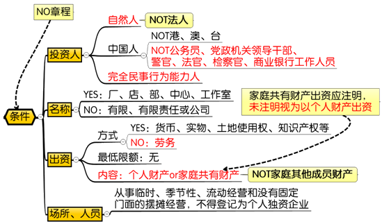 個人獨資企業設立的條件
