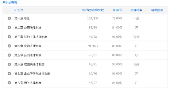 唯有知識(shí)不負(fù)人~兩年三科背水一戰(zhàn) 高分過(guò)中級(jí)！
