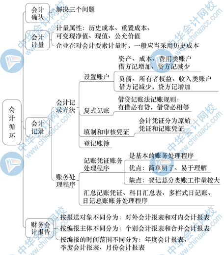 中級經濟基礎知識思維導圖29