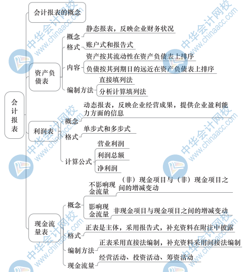 中級經濟基礎知識思維導圖30