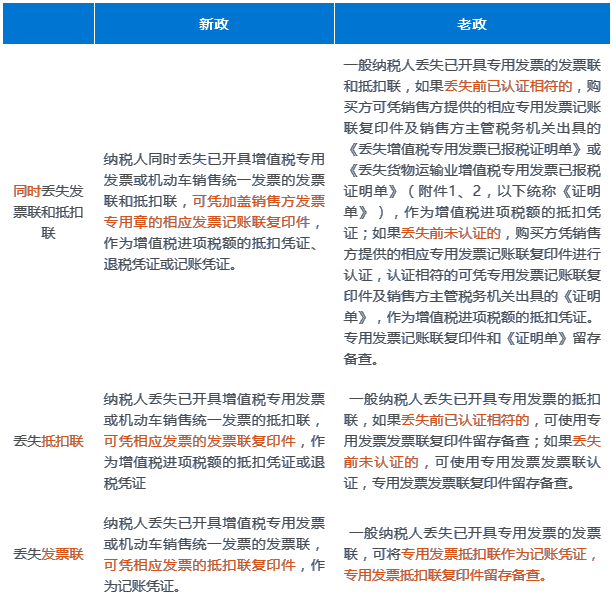 丟失已開具增值稅專用發票如何處理？一表帶你全了解~
