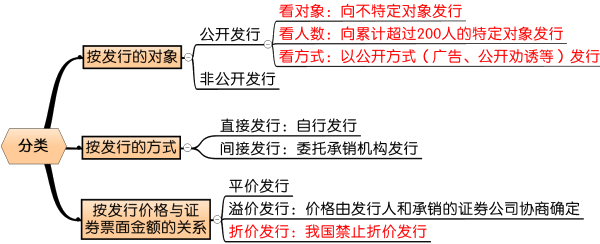證券發行分類