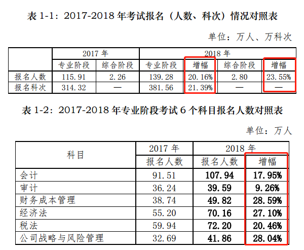CPA報名人數持續增加！2020年預計超200萬？