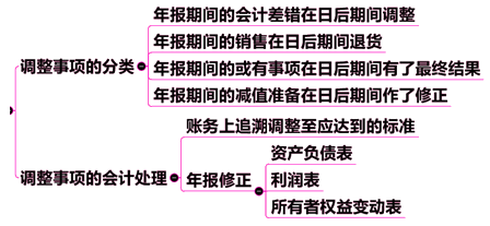 資產(chǎn)負(fù)債表日后調(diào)整事項(xiàng)的會計處理