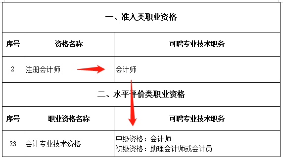 恭喜CPA考生！財政局明確：考下注會可多領一個證！