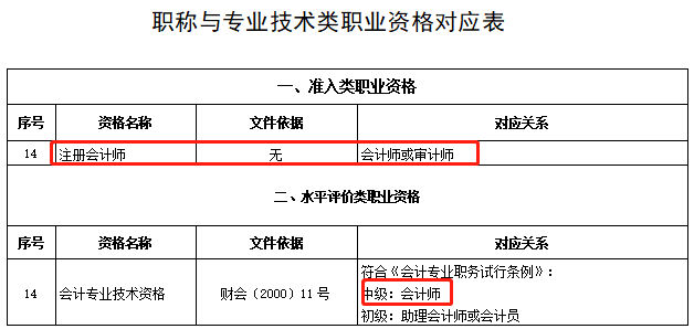 恭喜CPA考生！財政局明確：考下注會可多領一個證！